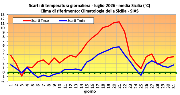 Scarti medi regionali di temperatura giornaliera