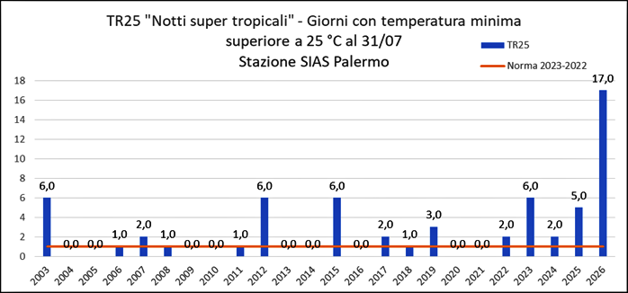 TR25 Notti super tropicali Stazione Palermo