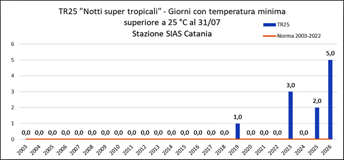 TR25 Notti super tropicali Stazione Catania