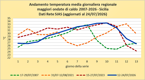 Confronto andamento temperatura media giornaliera