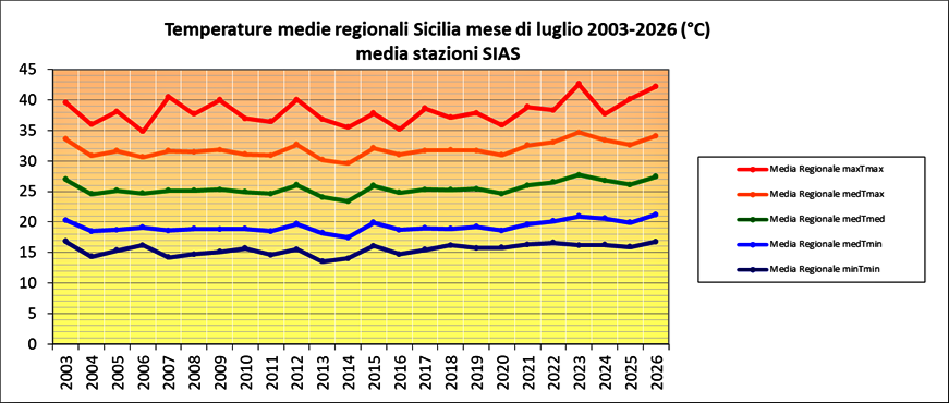 Temperature medie regionali mesi di luglio 2003-2026