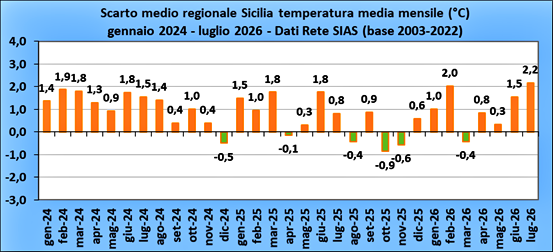 Scarto medio regionale della temperatura media mensile