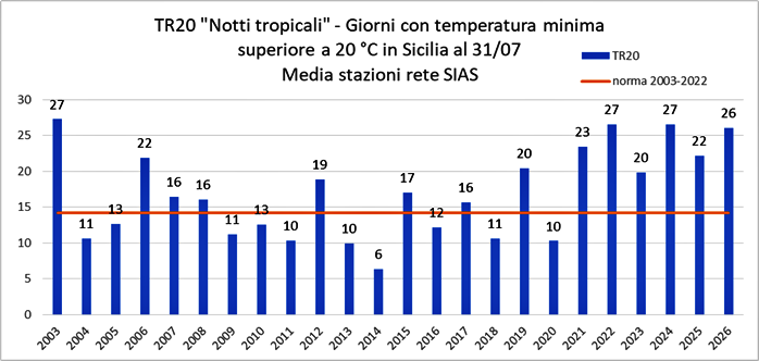 Indice ETCCDI TR20 Notti tropicali media regionale