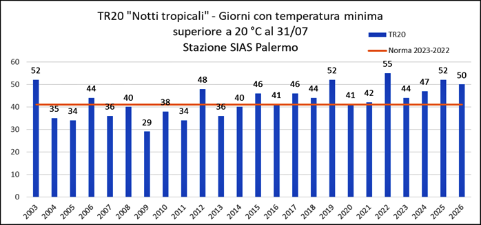 Indice ETCCDI TR20 Notti tropicali Stazione Palermo