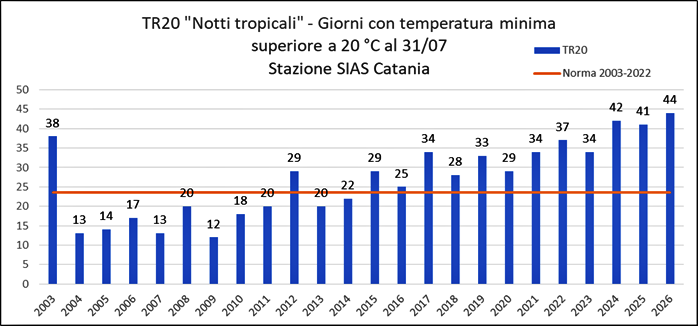 Indice ETCCDI TR20 Notti tropicali Stazione Catania