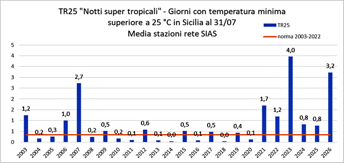 Indice TR25 Notti super tropicali media regionale